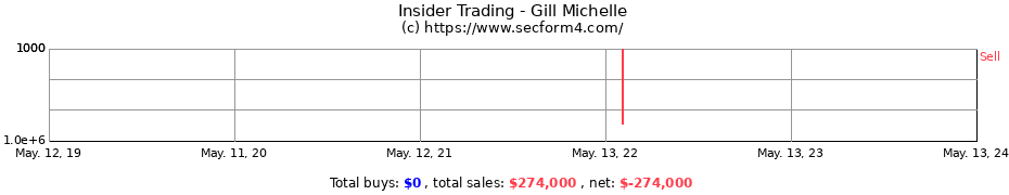 Insider Trading Transactions for Gill Michelle