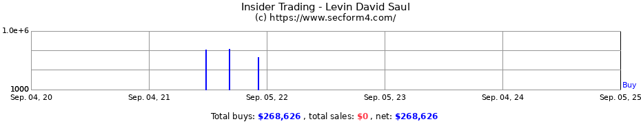 Insider Trading Transactions for Levin David Saul