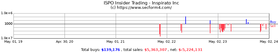 Insider Trading Transactions for Inspirato Inc