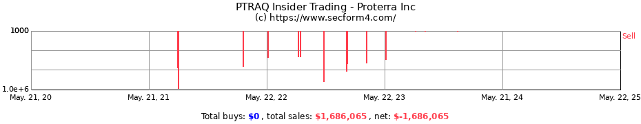 Insider Trading Transactions for Proterra Inc