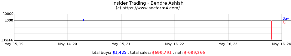 Insider Trading Transactions for Bendre Ashish