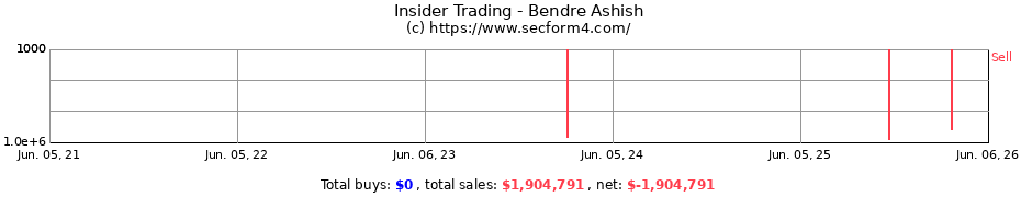 Insider Trading Transactions for Bendre Ashish