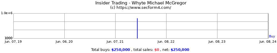 Insider Trading Transactions for Whyte Michael McGregor