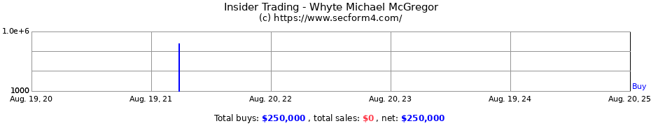 Insider Trading Transactions for Whyte Michael McGregor