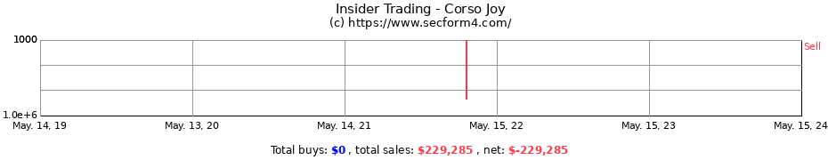 Insider Trading Transactions for Corso Joy