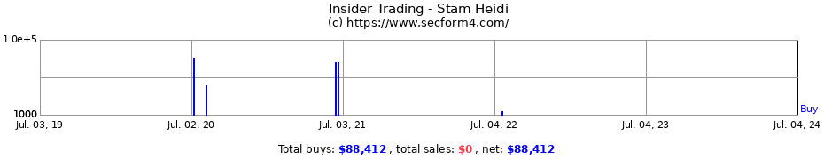 Insider Trading Transactions for Stam Heidi