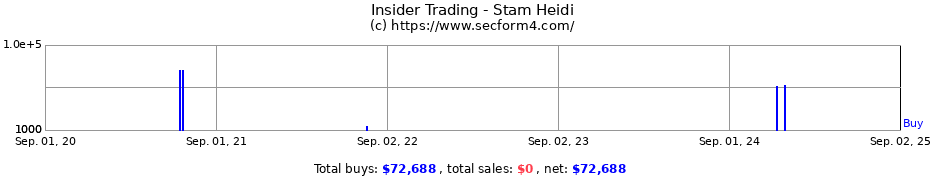 Insider Trading Transactions for Stam Heidi