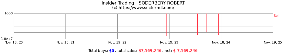 Insider Trading Transactions for SODERBERY ROBERT