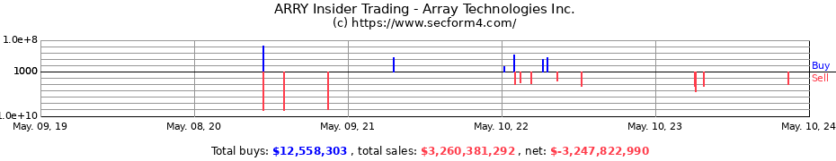 Insider Trading Transactions for Array Technologies Inc.
