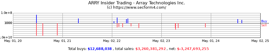 Insider Trading Transactions for Array Technologies Inc.