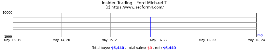 Insider Trading Transactions for Ford Michael T.