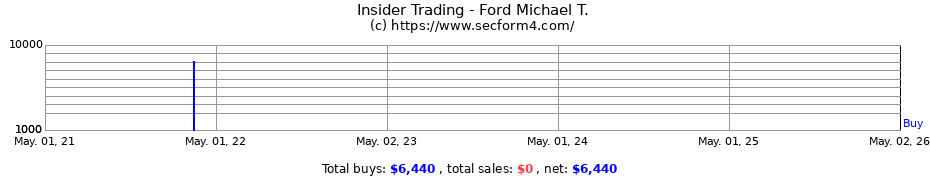 Insider Trading Transactions for Ford Michael T.