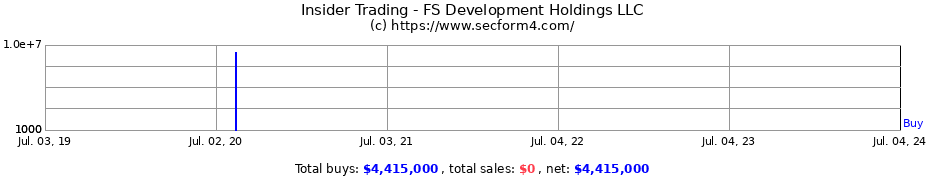 Insider Trading Transactions for FS Development Holdings LLC