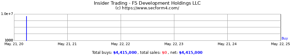 Insider Trading Transactions for FS Development Holdings LLC