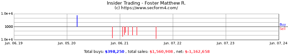 Insider Trading Transactions for Foster Matthew R.