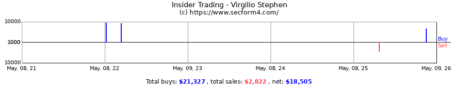 Insider Trading Transactions for Virgilio Stephen