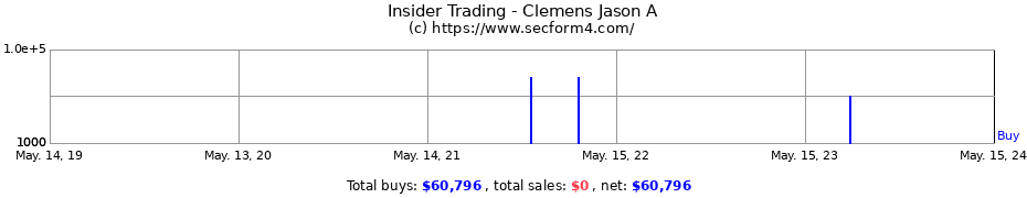 Insider Trading Transactions for Clemens Jason A
