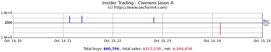 Insider Trading Transactions for Clemens Jason A