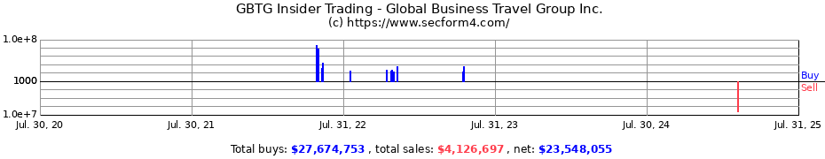 Insider Trading Transactions for Global Business Travel Group Inc.