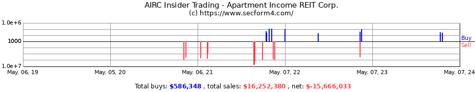 Insider Trading Transactions for Apartment Income REIT Corp.