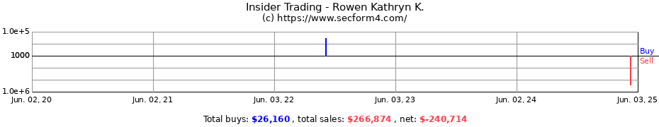 Insider Trading Transactions for Rowen Kathryn K.