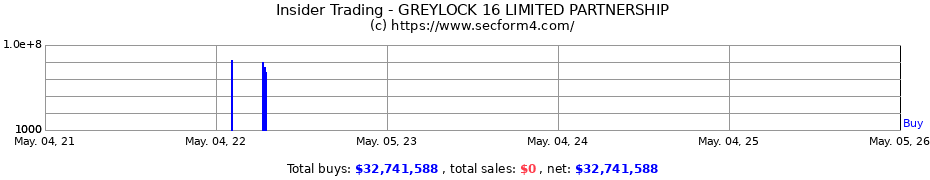 Insider Trading Transactions for GREYLOCK 16 LIMITED PARTNERSHIP