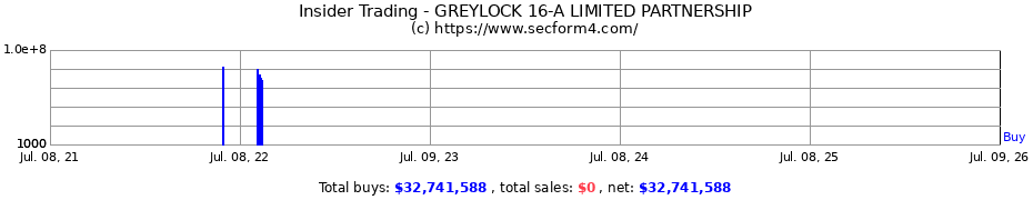 Insider Trading Transactions for GREYLOCK 16-A LIMITED PARTNERSHIP