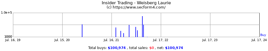 Insider Trading Transactions for Weisberg Laurie