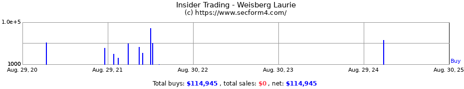 Insider Trading Transactions for Weisberg Laurie