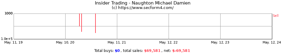 Insider Trading Transactions for Naughton Michael Damien