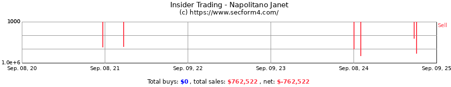 Insider Trading Transactions for Napolitano Janet