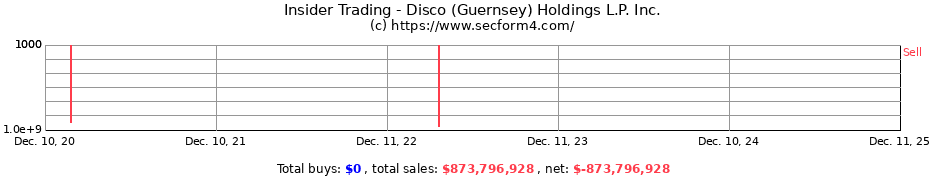 Insider Trading Transactions for Disco (Guernsey) Holdings L.P. Inc.