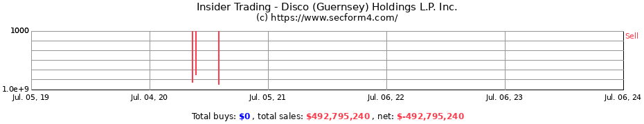 Insider Trading Transactions for Disco (Guernsey) Holdings L.P. Inc.