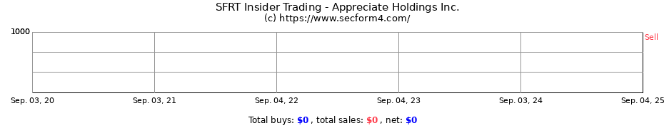 Insider Trading Transactions for Appreciate Holdings Inc.