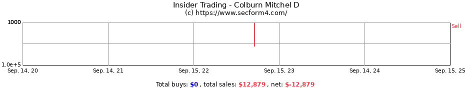 Insider Trading Transactions for Colburn Mitchel D