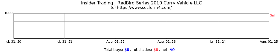 Insider Trading Transactions for RedBird Series 2019 Carry Vehicle LLC