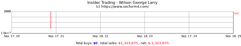 Insider Trading Transactions for Wilson George Larry