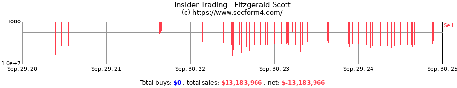 Insider Trading Transactions for Fitzgerald Scott