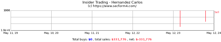 Insider Trading Transactions for Hernandez Carlos