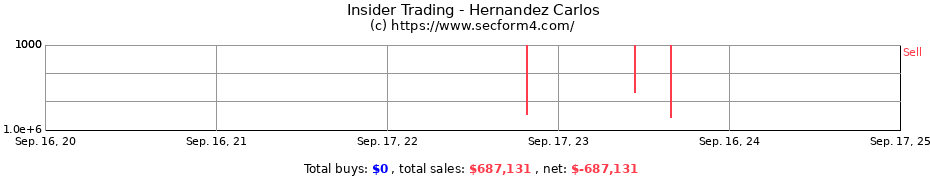 Insider Trading Transactions for Hernandez Carlos