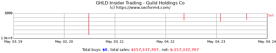 Insider Trading Transactions for Guild Holdings Company