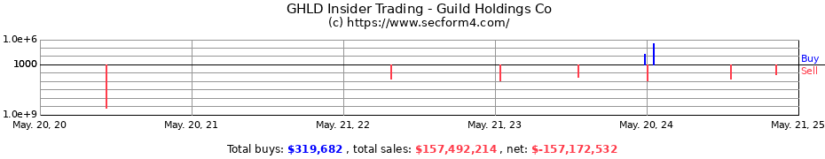 Insider Trading Transactions for Guild Holdings Co