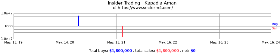 Insider Trading Transactions for Kapadia Aman