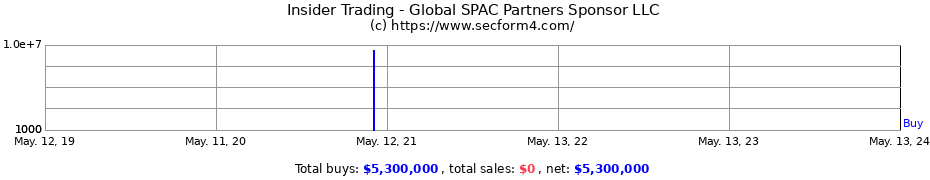 Insider Trading Transactions for Global SPAC Partners Sponsor LLC