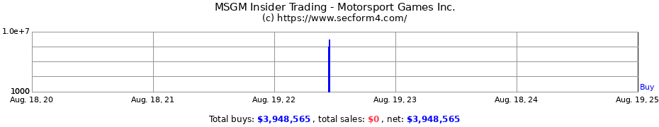 Insider Trading Transactions for Motorsport Games Inc.