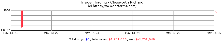 Insider Trading Transactions for Chesworth Richard
