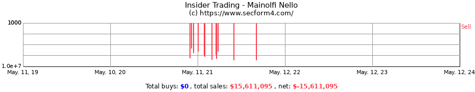 Insider Trading Transactions for Mainolfi Nello