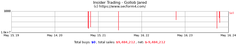 Insider Trading Transactions for Gollob Jared