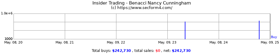 Insider Trading Transactions for Benacci Nancy Cunningham