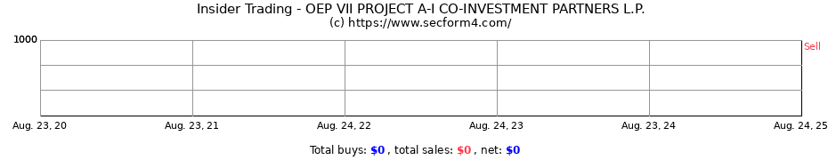 Insider Trading Transactions for OEP VII PROJECT A-I CO-INVESTMENT PARTNERS L.P.